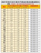 油價(jià)漲！預(yù)測(cè)上調(diào)35元/噸，油價(jià)調(diào)整10月9日開(kāi)啟