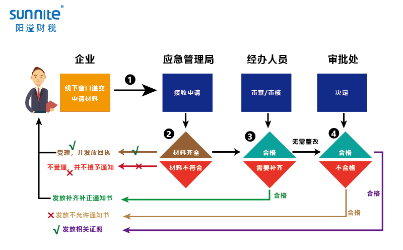 無倉儲?；方?jīng)營許可證辦理程序