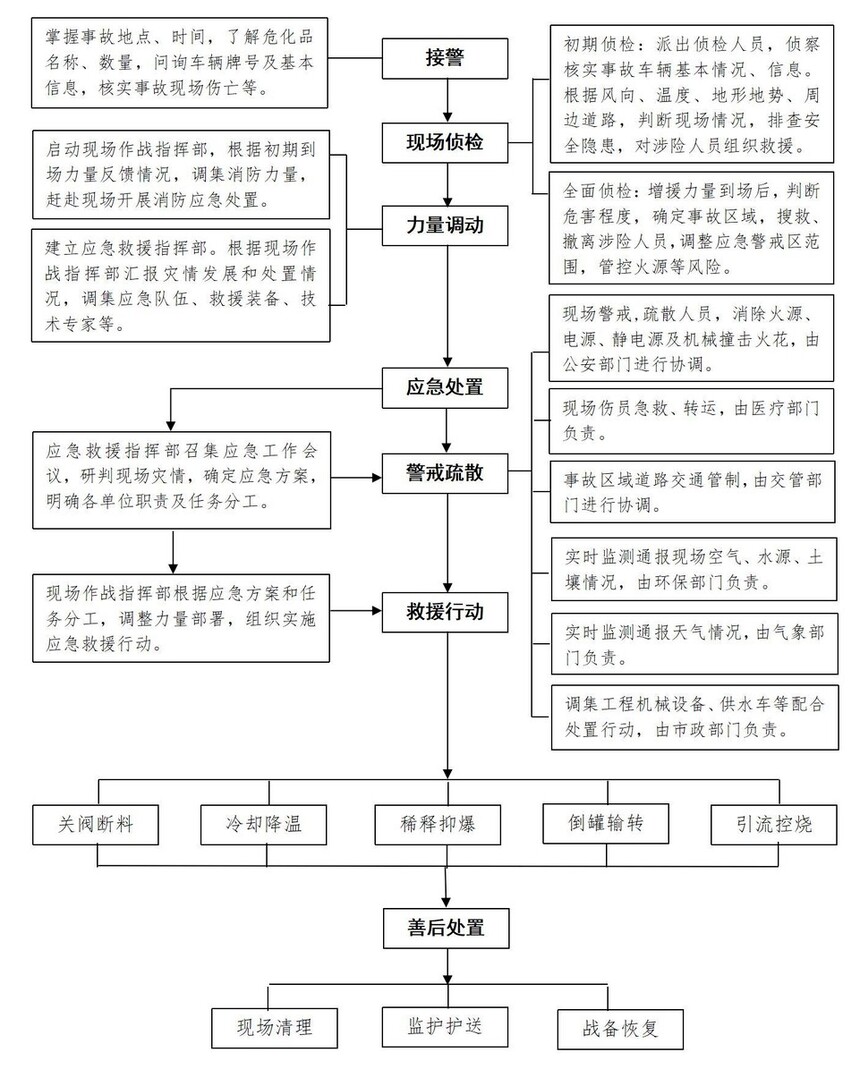 危險化學品車事故應急處置流程與措施