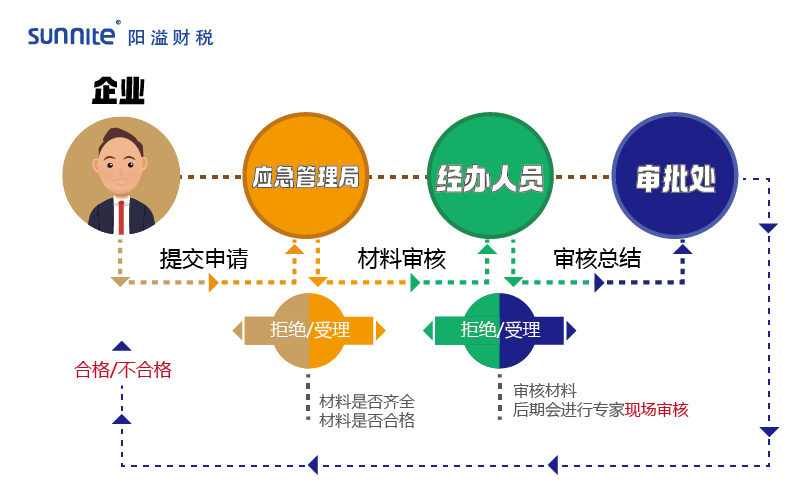 2023年?；方?jīng)營許可證辦理流程