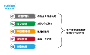 ?；方?jīng)營許可證審批時間